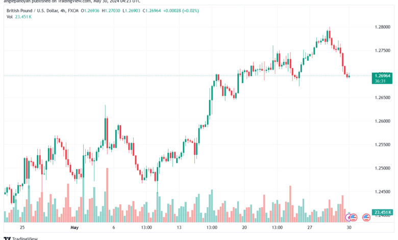 تحليل-GBPUSD-30-5-2024