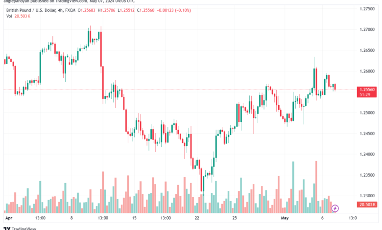 تحليل-GBPUSD-7-5-2024