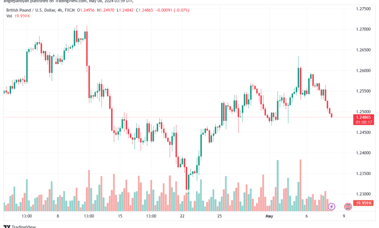 تحليل-GBPUSD-8-5-2024