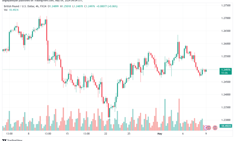 تحليل-GBPUSD-9-5-2024