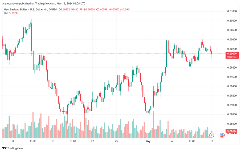 تحليل NZDUSD-13-5-2024