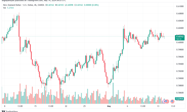 تحليل NZDUSD-14-5-2024