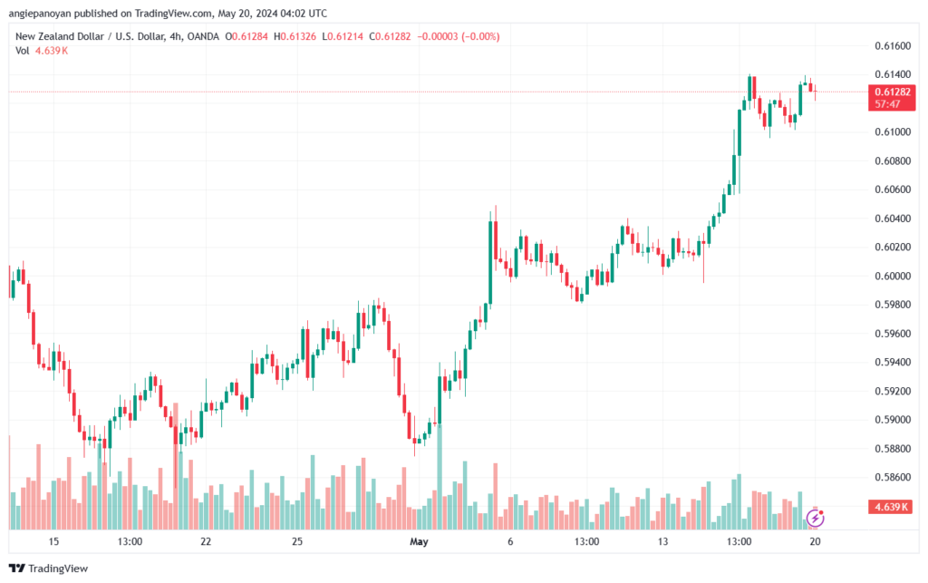 تحليل NZDUSD-20-5-2024