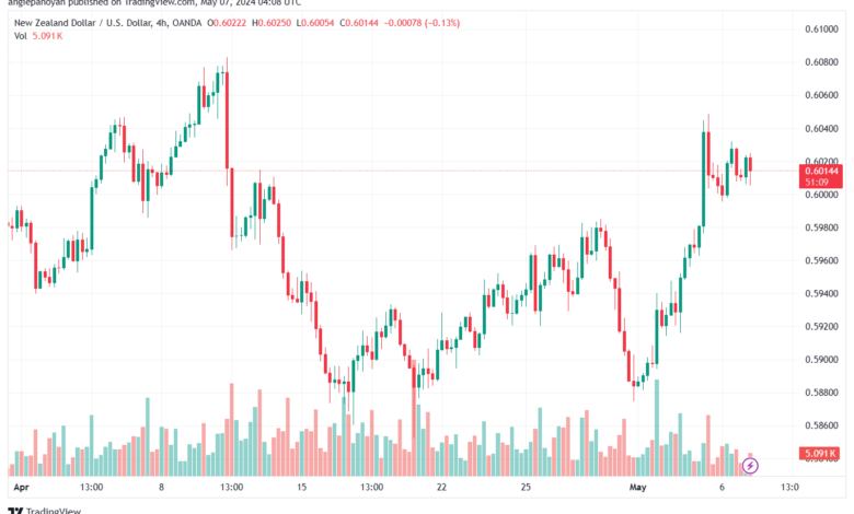 تحليل NZDUSD-7-5-2024