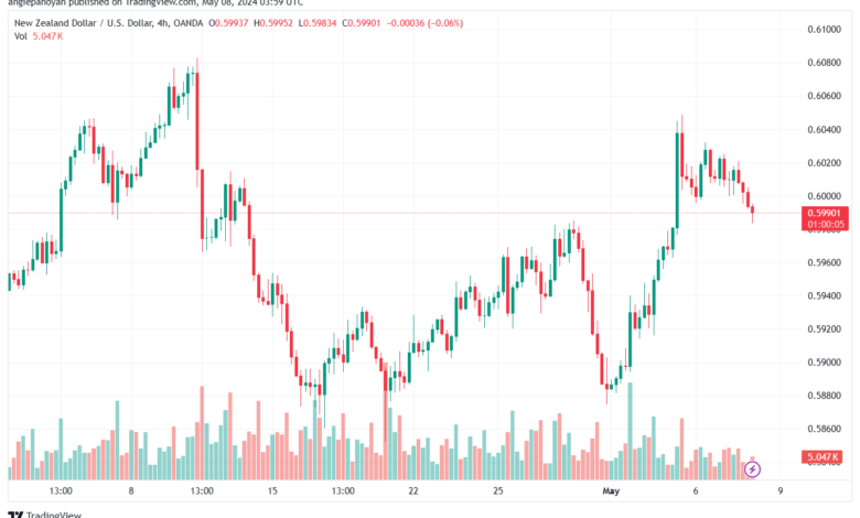 تحليل NZDUSD-8-5-2024