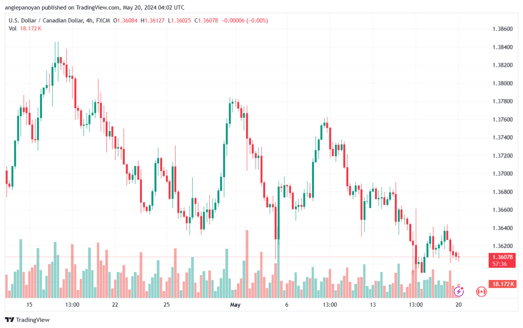 تحليل-USDCAD-20-5-2024