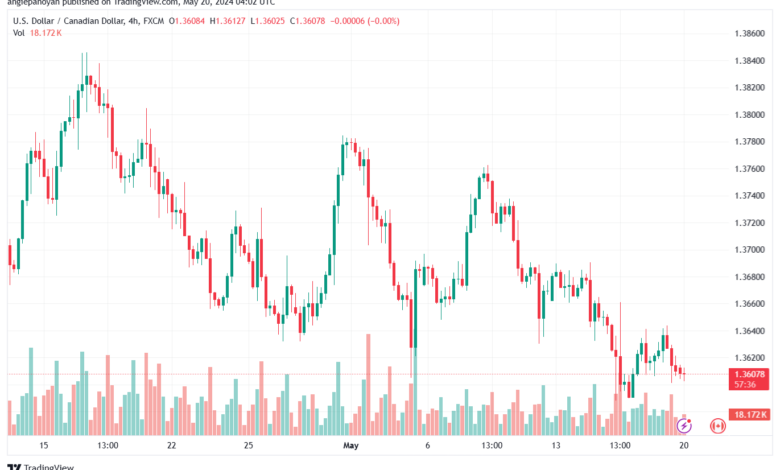تحليل-USDCAD-20-5-2024