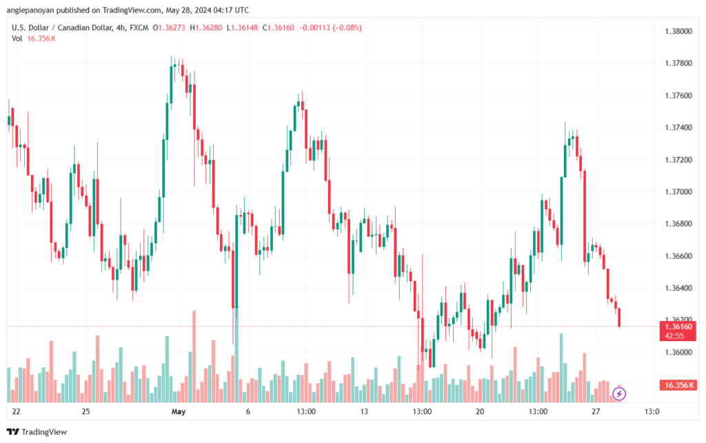 تحليل-USDCAD-28-5-2024