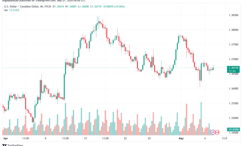 تحليل-USDCAD-7-5-2024