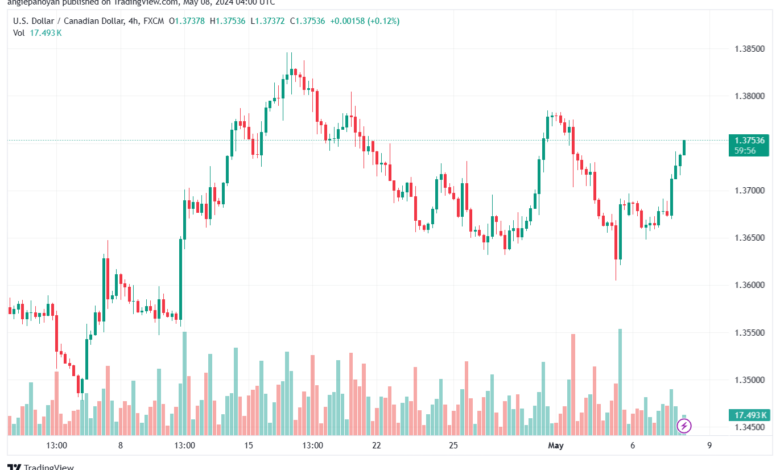 تحليل-USDCAD-8-5-2024