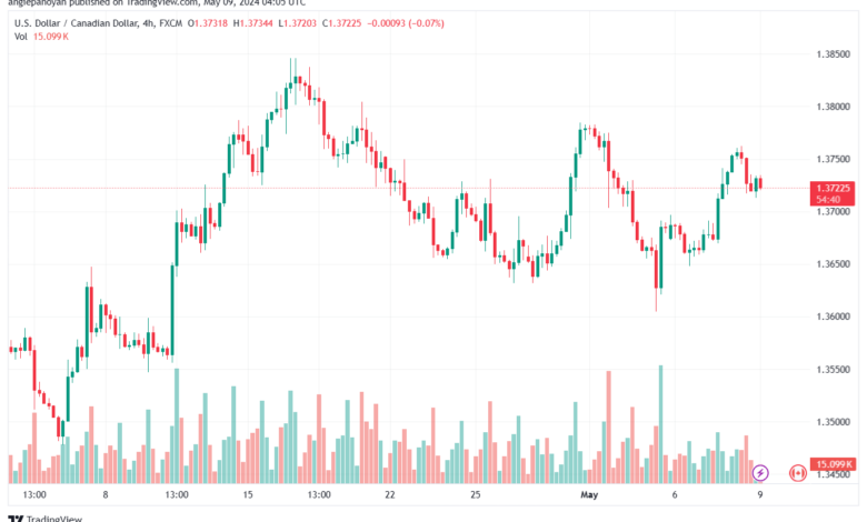 تحليل-USDCAD-9-5-2024