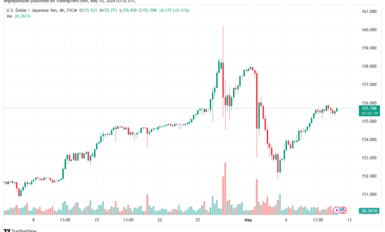 تحليل-USDJPY-10-5-2024