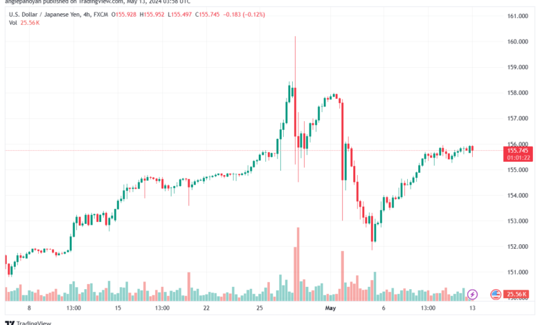 تحليل-USDJPY-13-5-2024