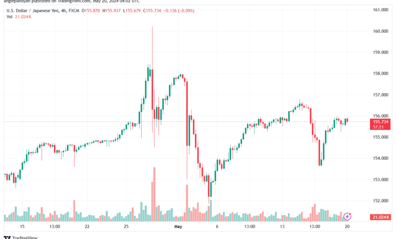 تحليل-USDJPY-20-5-2024