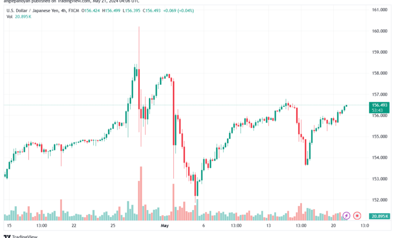 تحليل-USDJPY-21-5-2024