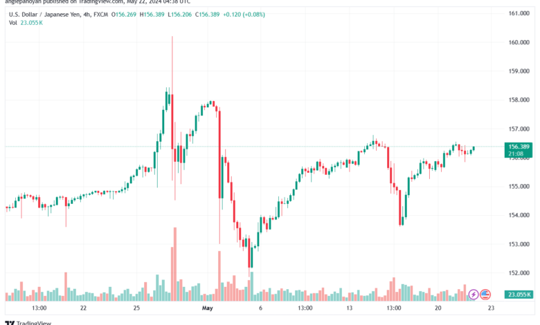 تحليل-USDJPY-22-5-2024