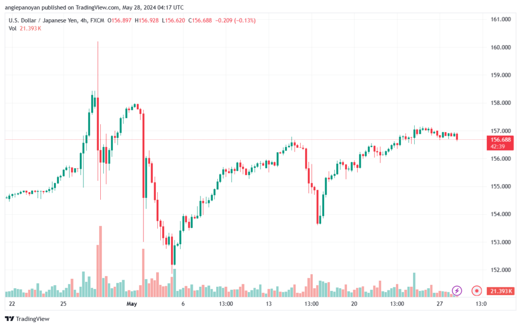تحليل-USDJPY-28-5-2024