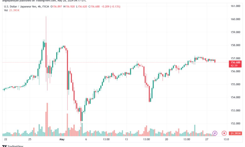 تحليل-USDJPY-28-5-2024