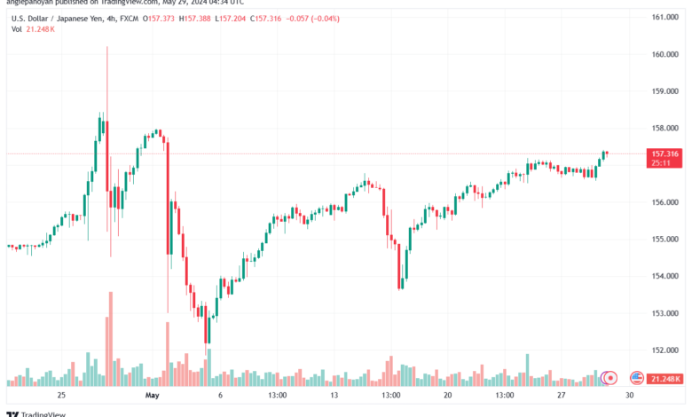 تحليل-USDJPY-29-5-2024