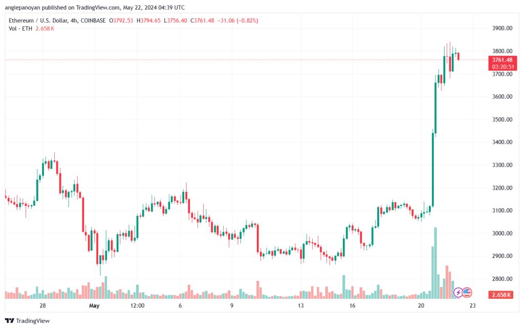 تحليل الاثيريوم 22-05-24 ETHEREUM-ETH
