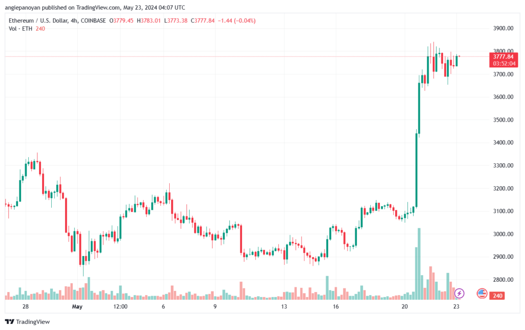 تحليل الاثيريوم 23-05-24 ETHEREUM-ETH