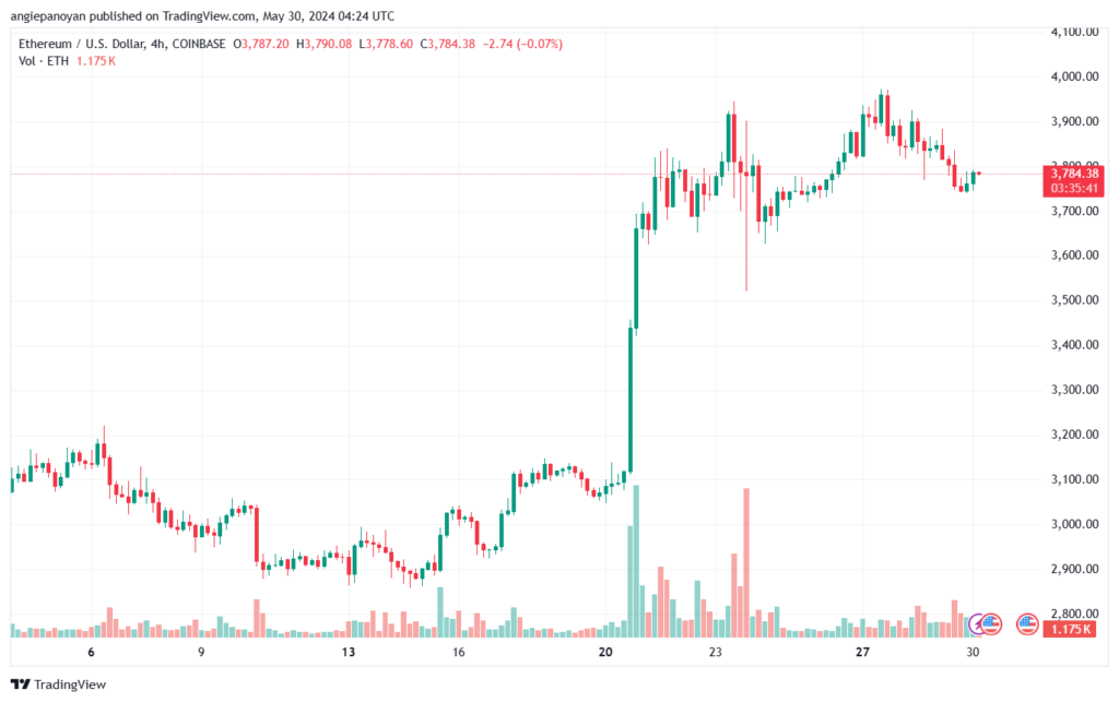 تحليل الاثيريوم 30-05-24 ETHEREUM-ETH