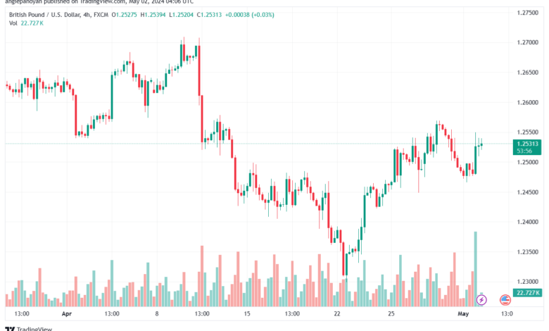 تحليل الباوند دولار GBPUSD - 252024