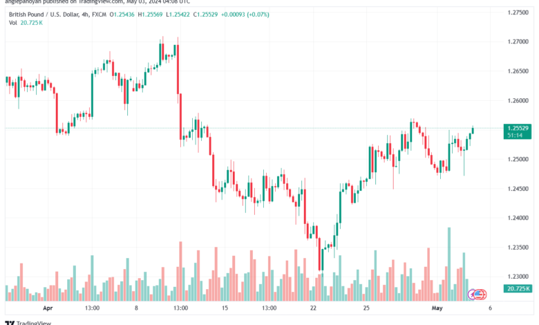 تحليل الباوند دولار GBPUSD - 352024