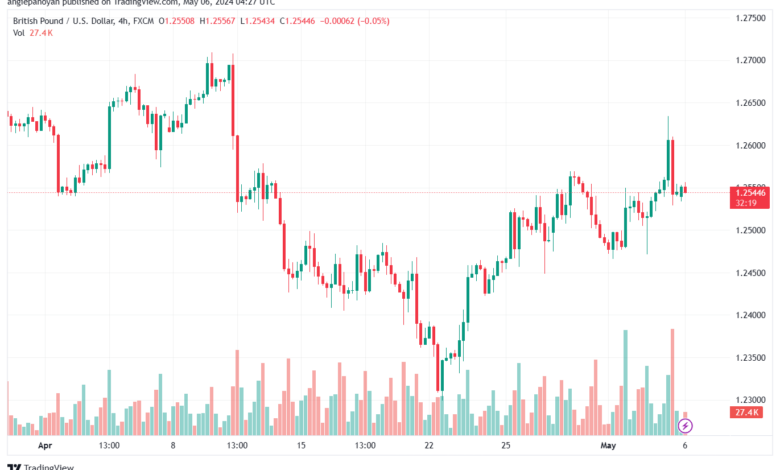 تحليل الباوند دولار GBPUSD - 652024