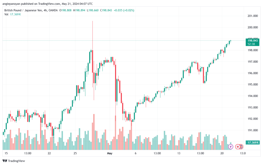 تحليل الباوند ين 21-5-2024 GBPJPY
