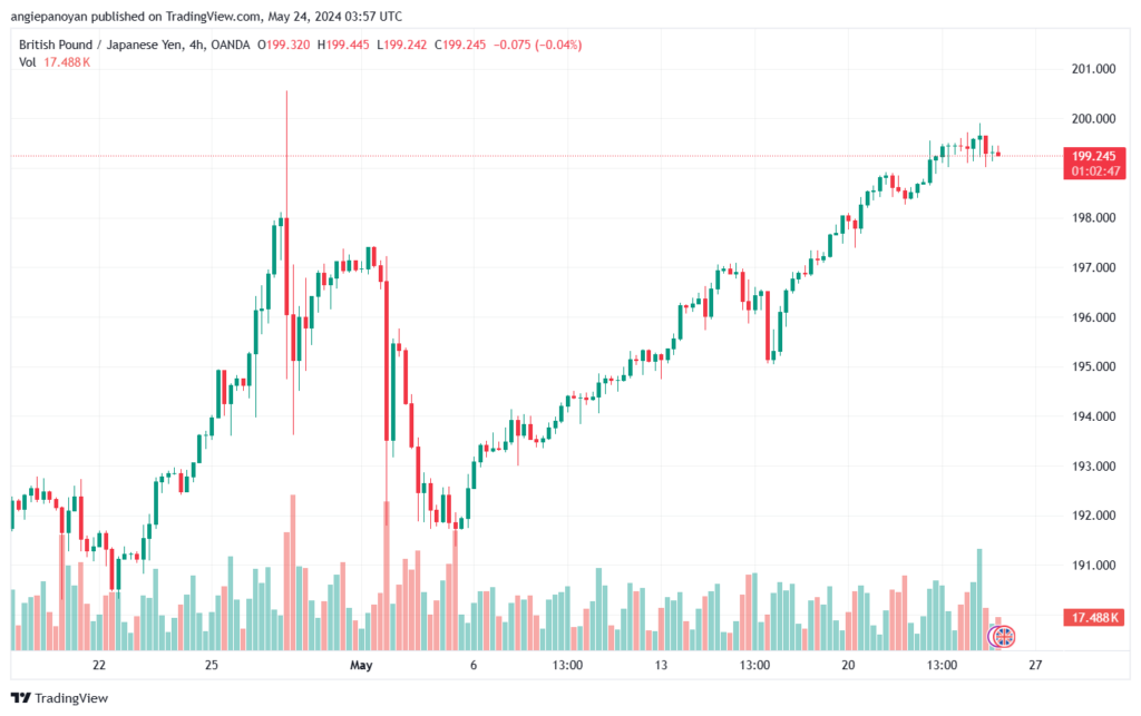 تحليل الباوند ين 24-5-2024 GBPJPY