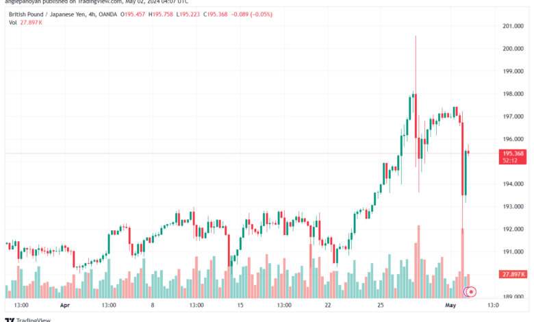 تحليل الباوند ين 252024 GBPJPY