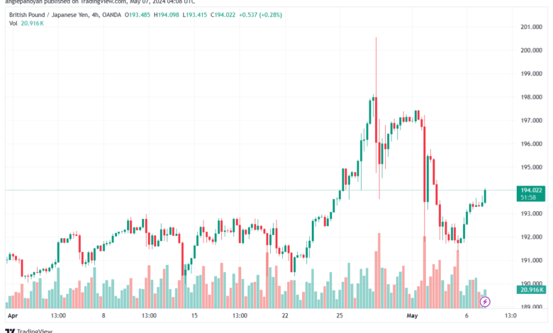 تحليل الباوند ين 7-5-2024 GBPJPY