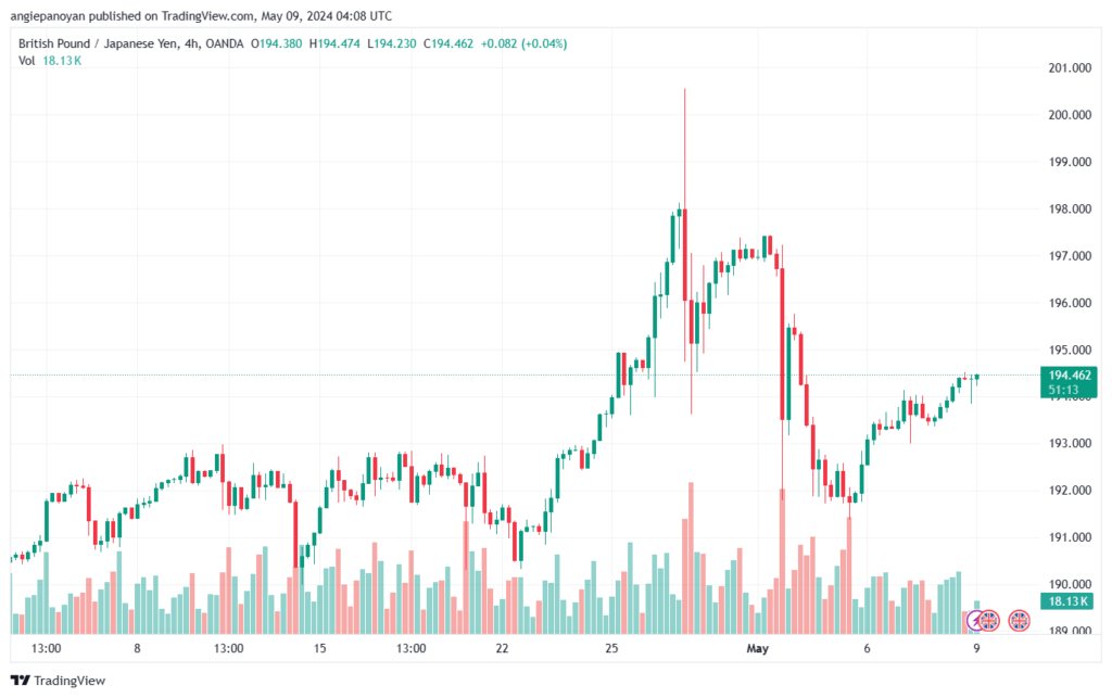 تحليل الباوند ين 9-5-2024 GBPJPY
