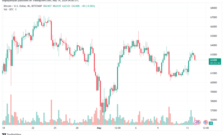 تحليل البتكوين دولار BTCUSD-14-5-2024