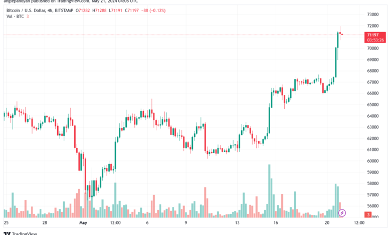 تحليل البتكوين دولار BTCUSD-21-5-2024