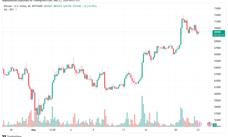 تحليل البتكوين دولار BTCUSD-23-5-2024