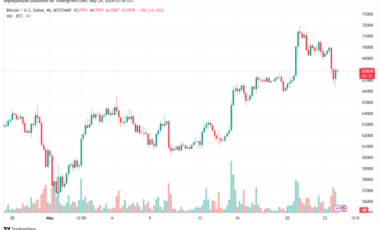 تحليل البتكوين دولار BTCUSD-24-5-2024