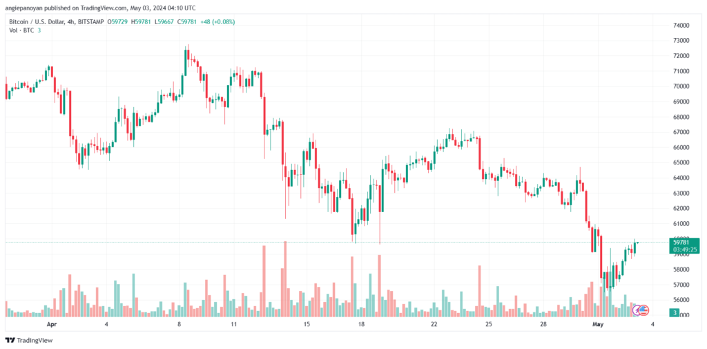 تحليل البتكوين دولار BTCUSD - 352024