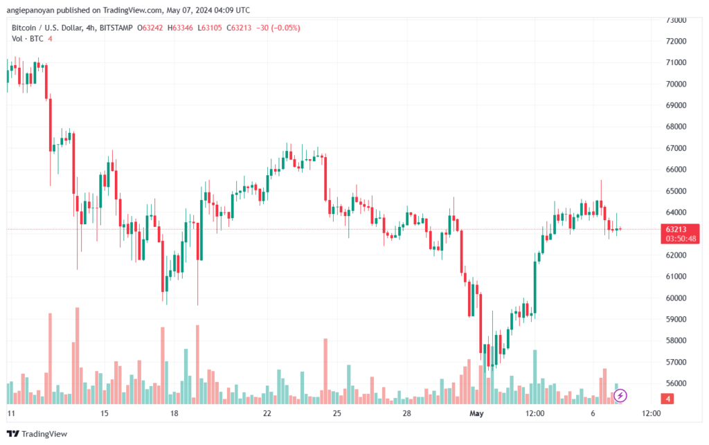 تحليل البتكوين دولار BTCUSD - 752024