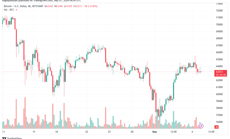 تحليل البتكوين دولار BTCUSD - 752024