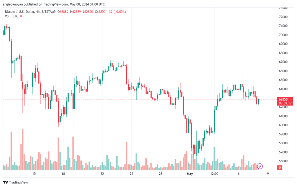 تحليل البتكوين دولار BTCUSD-8-5-2024