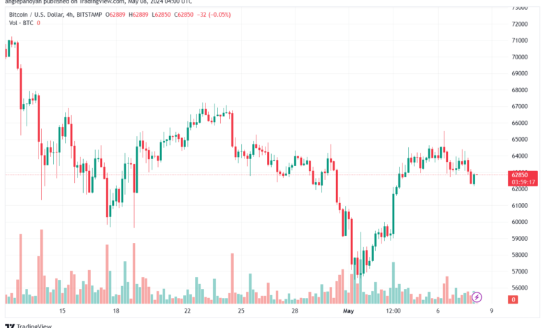 تحليل البتكوين دولار BTCUSD-8-5-2024