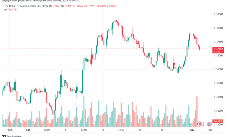 تحليل الدولار الكندي - USDCAD 252024