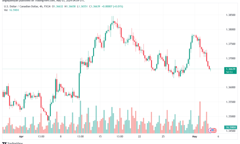 تحليل الدولار الكندي - USDCAD 352024