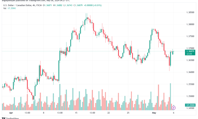 تحليل الدولار الكندي - USDCAD 652024