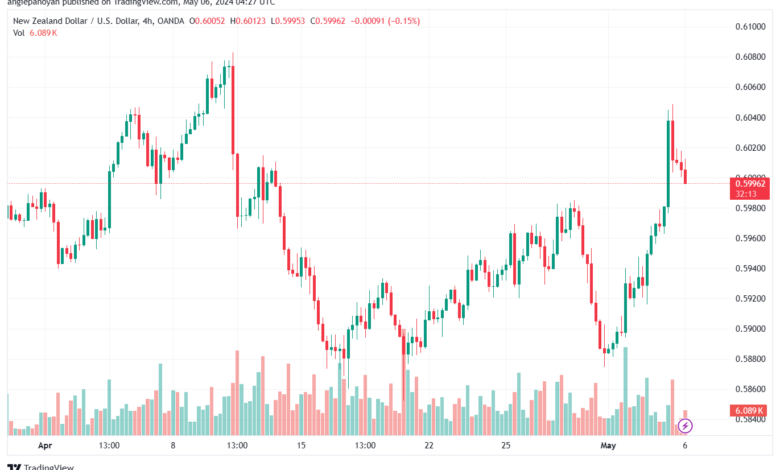 تحليل الدولار النيوزلندي NZDUSD - 652024