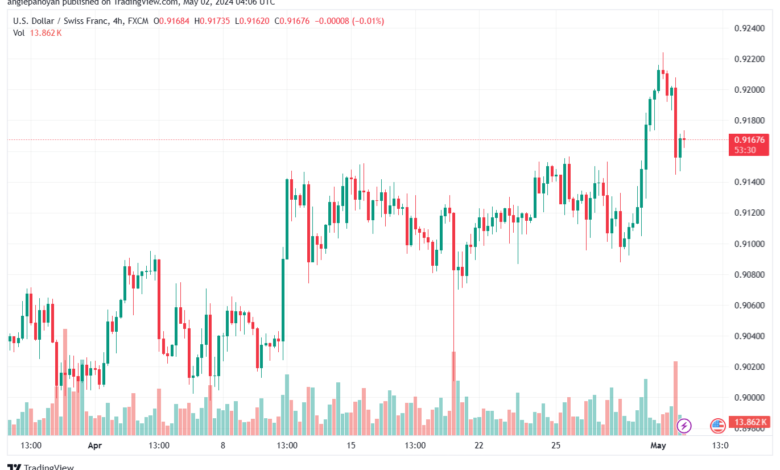 تحليل الدولار فرنك USDCHF - 252024