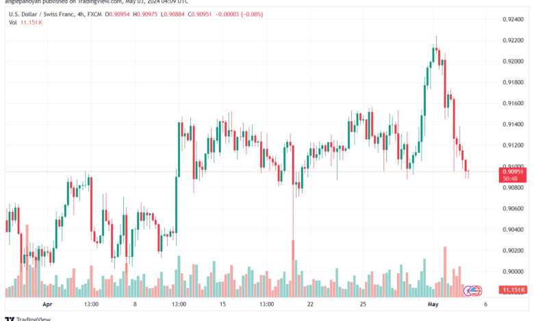 تحليل الدولار فرنك USDCHF - 352024