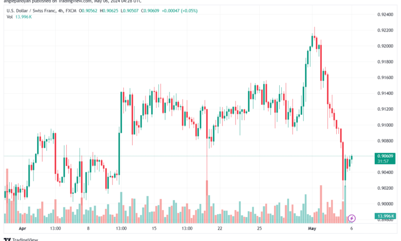 تحليل الدولار فرنك USDCHF - 652024